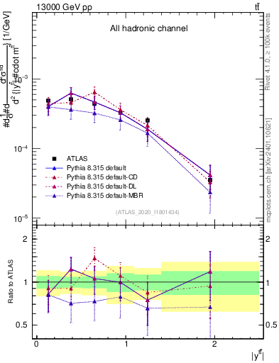Plot of ttbar.y in 13000 GeV pp collisions