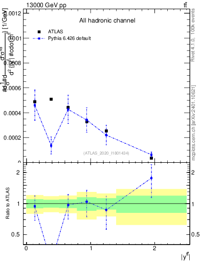 Plot of ttbar.y in 13000 GeV pp collisions
