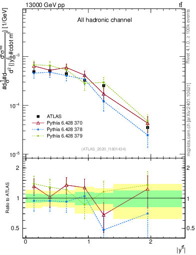 Plot of ttbar.y in 13000 GeV pp collisions
