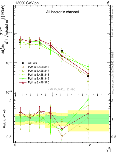 Plot of ttbar.y in 13000 GeV pp collisions
