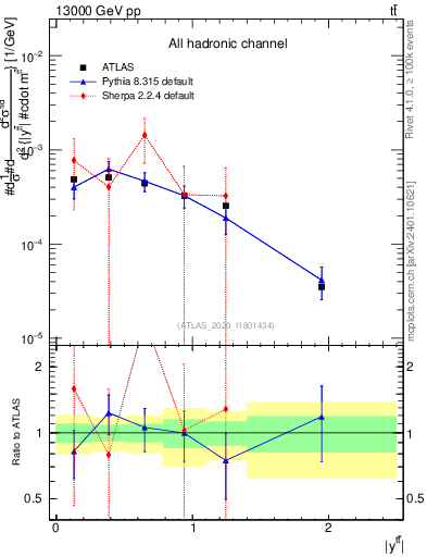 Plot of ttbar.y in 13000 GeV pp collisions