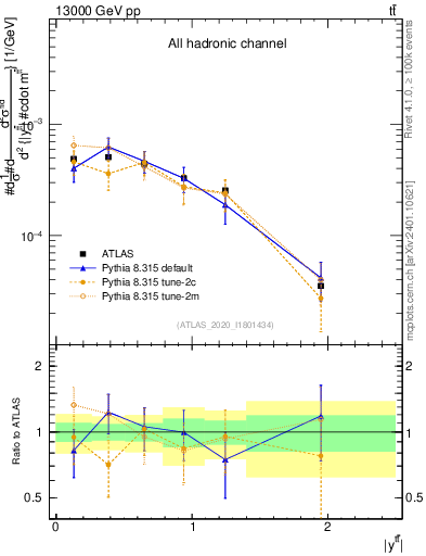 Plot of ttbar.y in 13000 GeV pp collisions