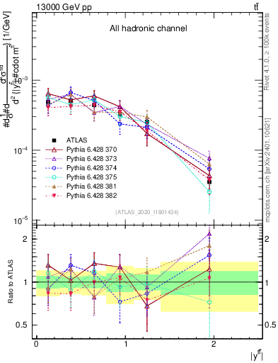 Plot of ttbar.y in 13000 GeV pp collisions