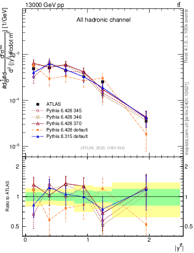 Plot of ttbar.y in 13000 GeV pp collisions