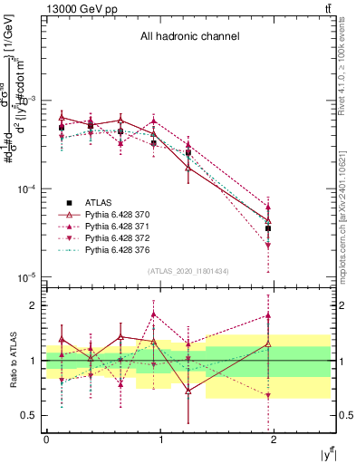 Plot of ttbar.y in 13000 GeV pp collisions