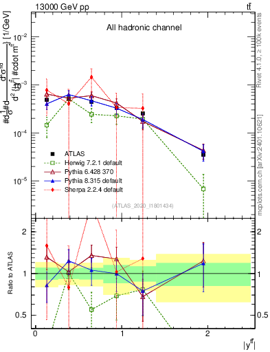 Plot of ttbar.y in 13000 GeV pp collisions