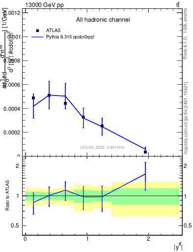 Plot of ttbar.y in 13000 GeV pp collisions