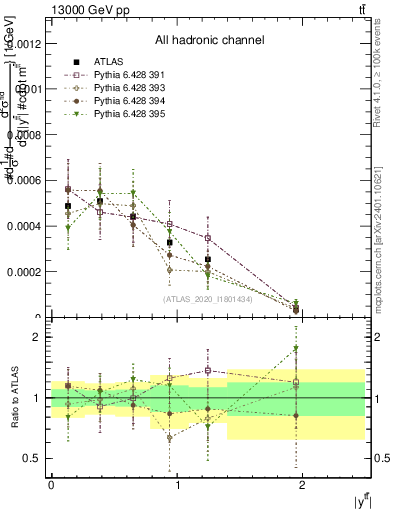 Plot of ttbar.y in 13000 GeV pp collisions