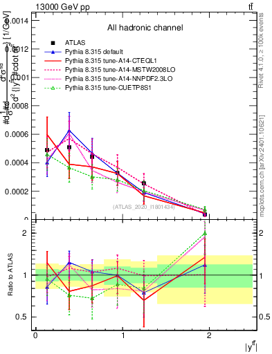 Plot of ttbar.y in 13000 GeV pp collisions