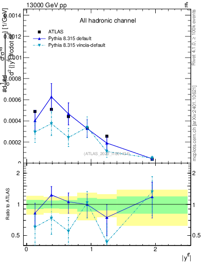Plot of ttbar.y in 13000 GeV pp collisions