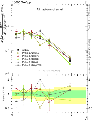 Plot of ttbar.y in 13000 GeV pp collisions