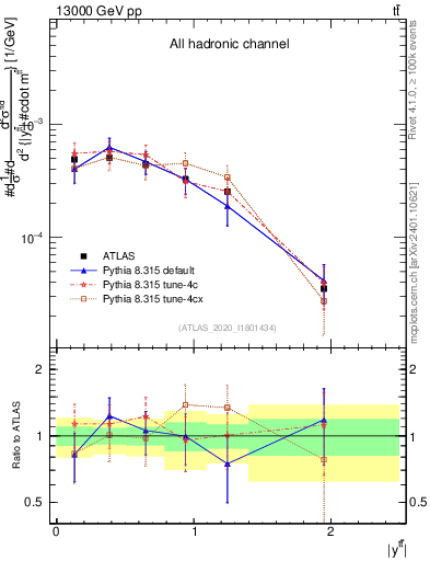 Plot of ttbar.y in 13000 GeV pp collisions