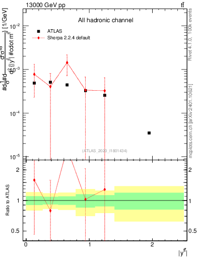 Plot of ttbar.y in 13000 GeV pp collisions