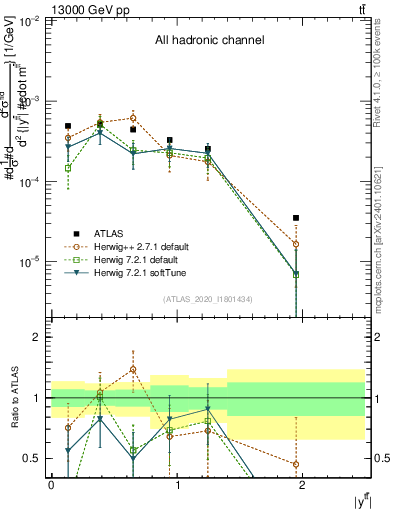Plot of ttbar.y in 13000 GeV pp collisions