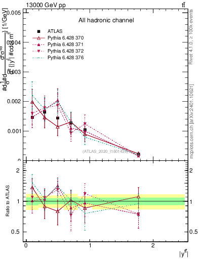 Plot of ttbar.y in 13000 GeV pp collisions