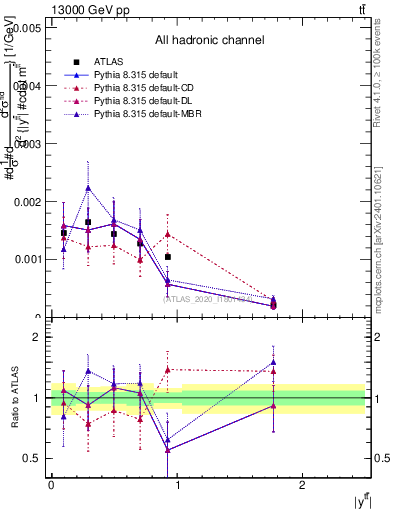 Plot of ttbar.y in 13000 GeV pp collisions