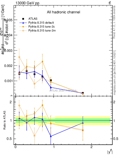 Plot of ttbar.y in 13000 GeV pp collisions