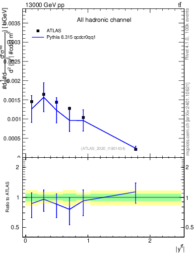Plot of ttbar.y in 13000 GeV pp collisions