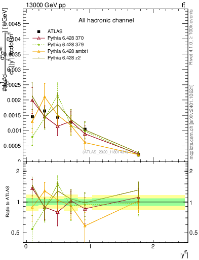 Plot of ttbar.y in 13000 GeV pp collisions