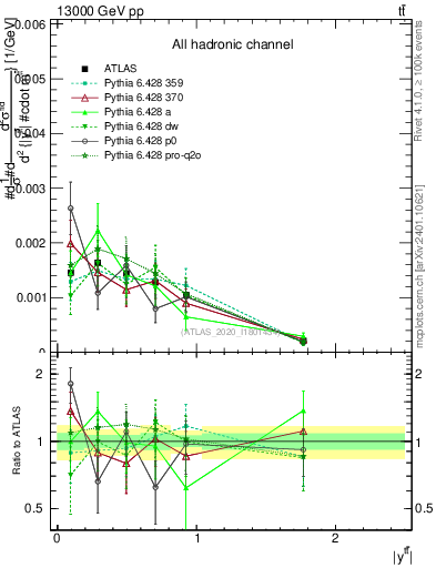 Plot of ttbar.y in 13000 GeV pp collisions