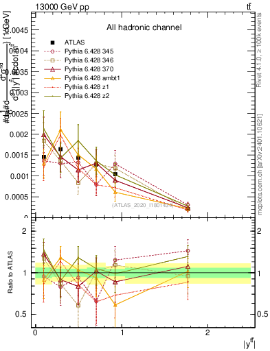Plot of ttbar.y in 13000 GeV pp collisions