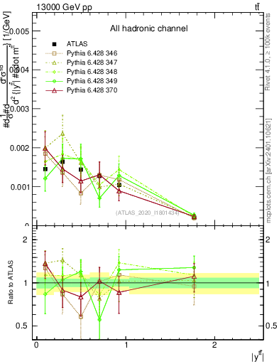 Plot of ttbar.y in 13000 GeV pp collisions