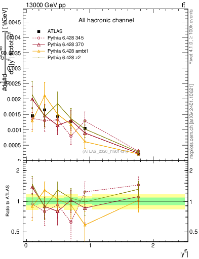 Plot of ttbar.y in 13000 GeV pp collisions