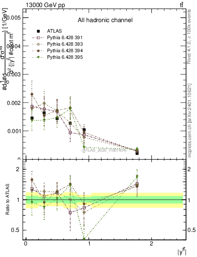 Plot of ttbar.y in 13000 GeV pp collisions