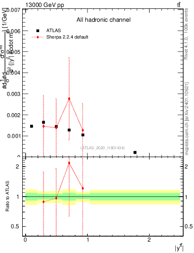 Plot of ttbar.y in 13000 GeV pp collisions