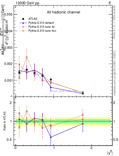 Plot of ttbar.y in 13000 GeV pp collisions