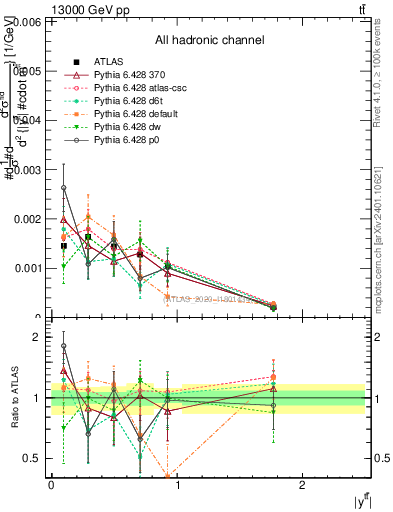 Plot of ttbar.y in 13000 GeV pp collisions