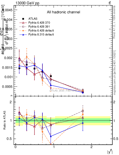 Plot of ttbar.y in 13000 GeV pp collisions