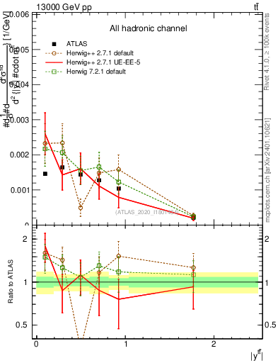 Plot of ttbar.y in 13000 GeV pp collisions