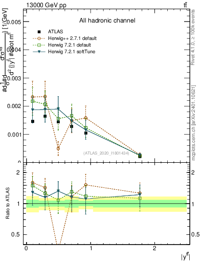 Plot of ttbar.y in 13000 GeV pp collisions
