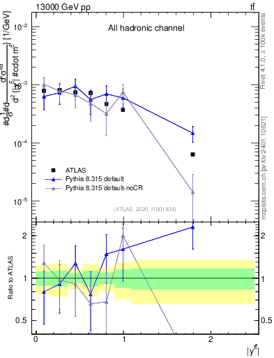 Plot of ttbar.y in 13000 GeV pp collisions
