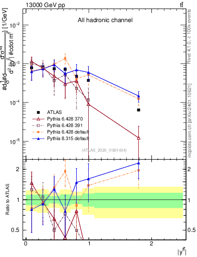 Plot of ttbar.y in 13000 GeV pp collisions
