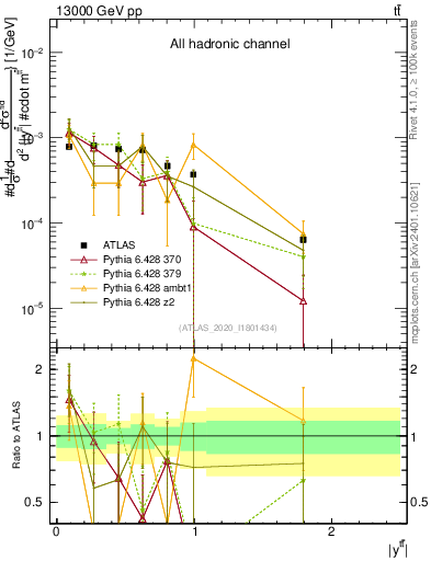 Plot of ttbar.y in 13000 GeV pp collisions