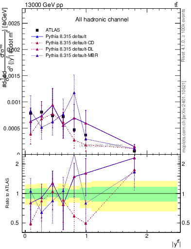 Plot of ttbar.y in 13000 GeV pp collisions