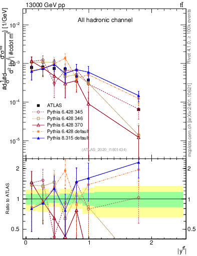 Plot of ttbar.y in 13000 GeV pp collisions