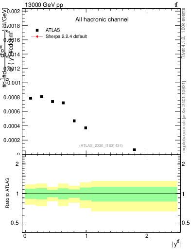 Plot of ttbar.y in 13000 GeV pp collisions