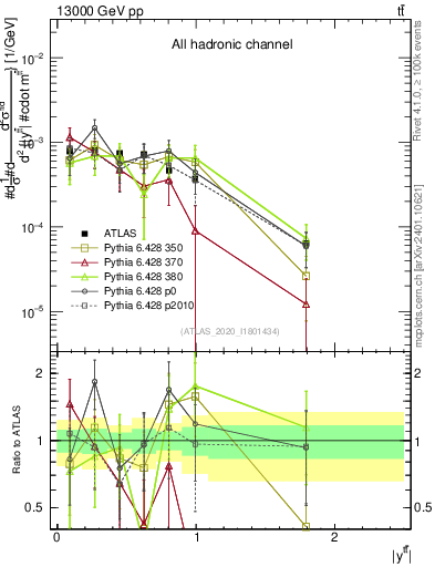 Plot of ttbar.y in 13000 GeV pp collisions