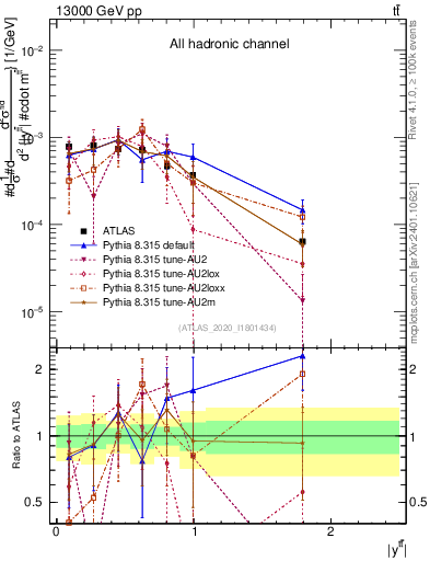 Plot of ttbar.y in 13000 GeV pp collisions
