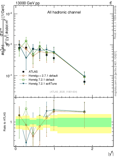 Plot of ttbar.y in 13000 GeV pp collisions