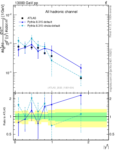 Plot of ttbar.y in 13000 GeV pp collisions