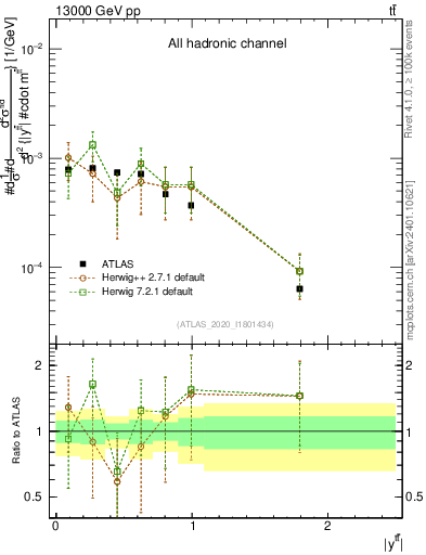 Plot of ttbar.y in 13000 GeV pp collisions