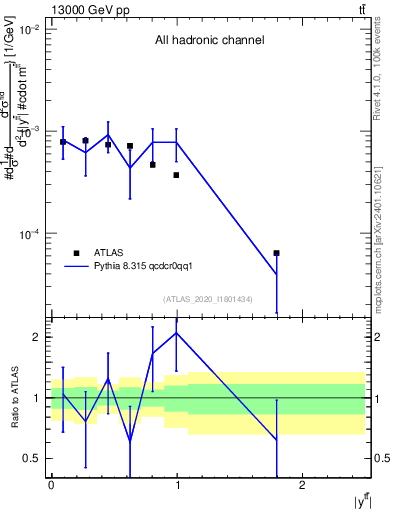 Plot of ttbar.y in 13000 GeV pp collisions