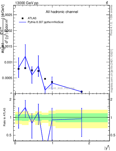 Plot of ttbar.y in 13000 GeV pp collisions
