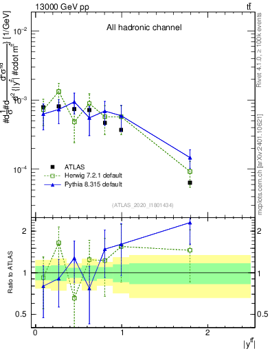 Plot of ttbar.y in 13000 GeV pp collisions