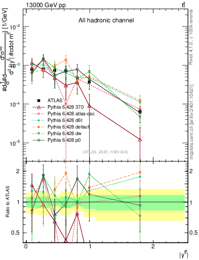 Plot of ttbar.y in 13000 GeV pp collisions