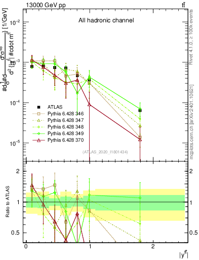 Plot of ttbar.y in 13000 GeV pp collisions